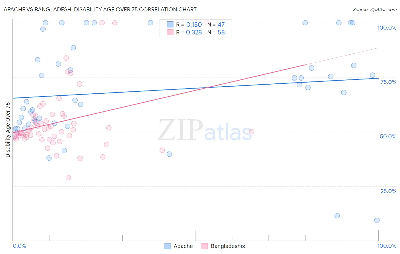 Apache vs Bangladeshi Disability Age Over 75