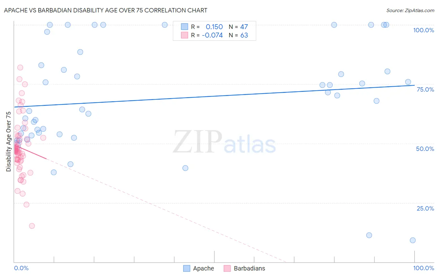 Apache vs Barbadian Disability Age Over 75