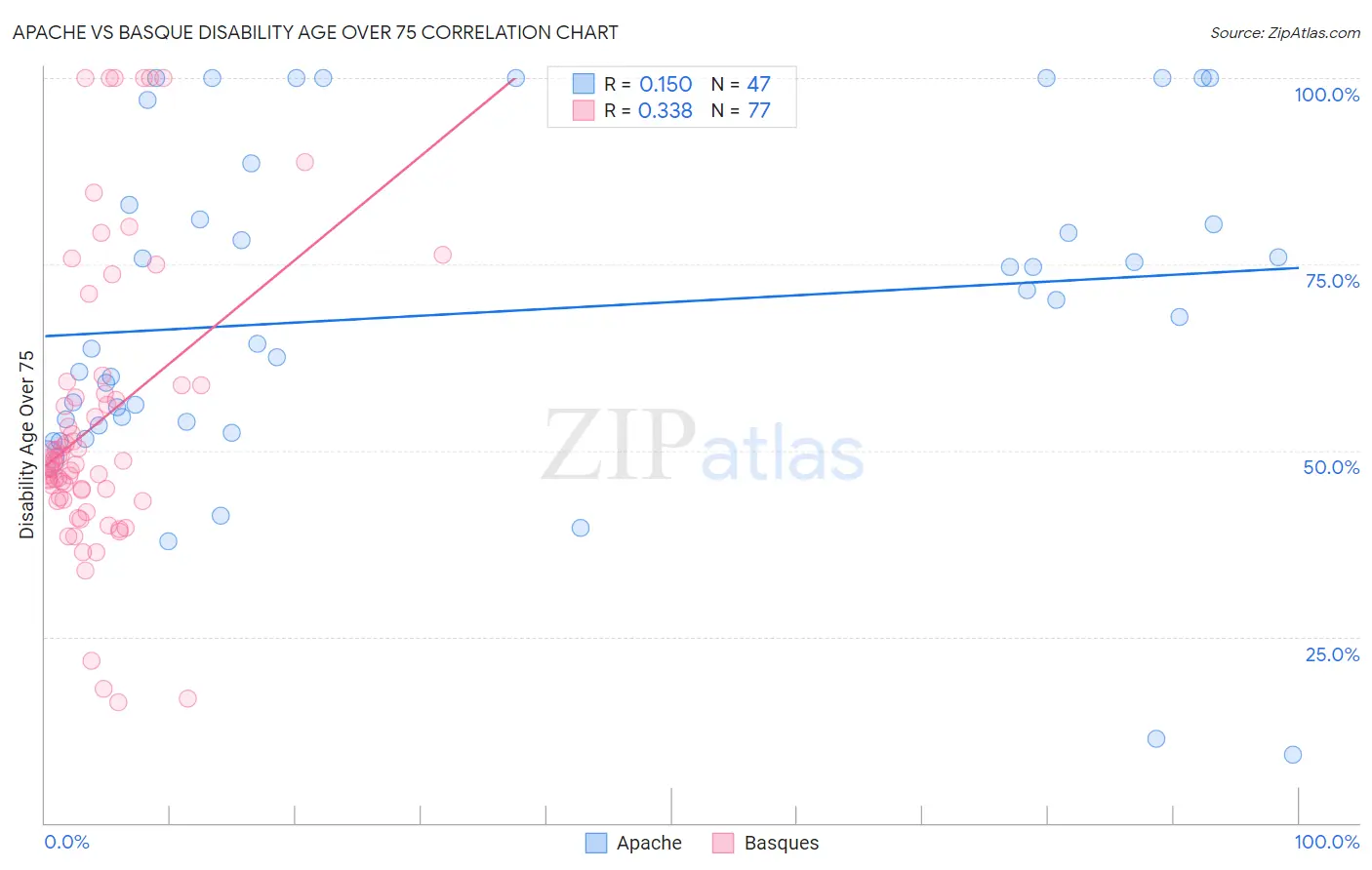 Apache vs Basque Disability Age Over 75