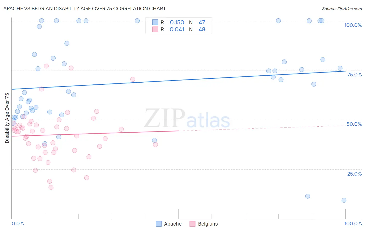 Apache vs Belgian Disability Age Over 75