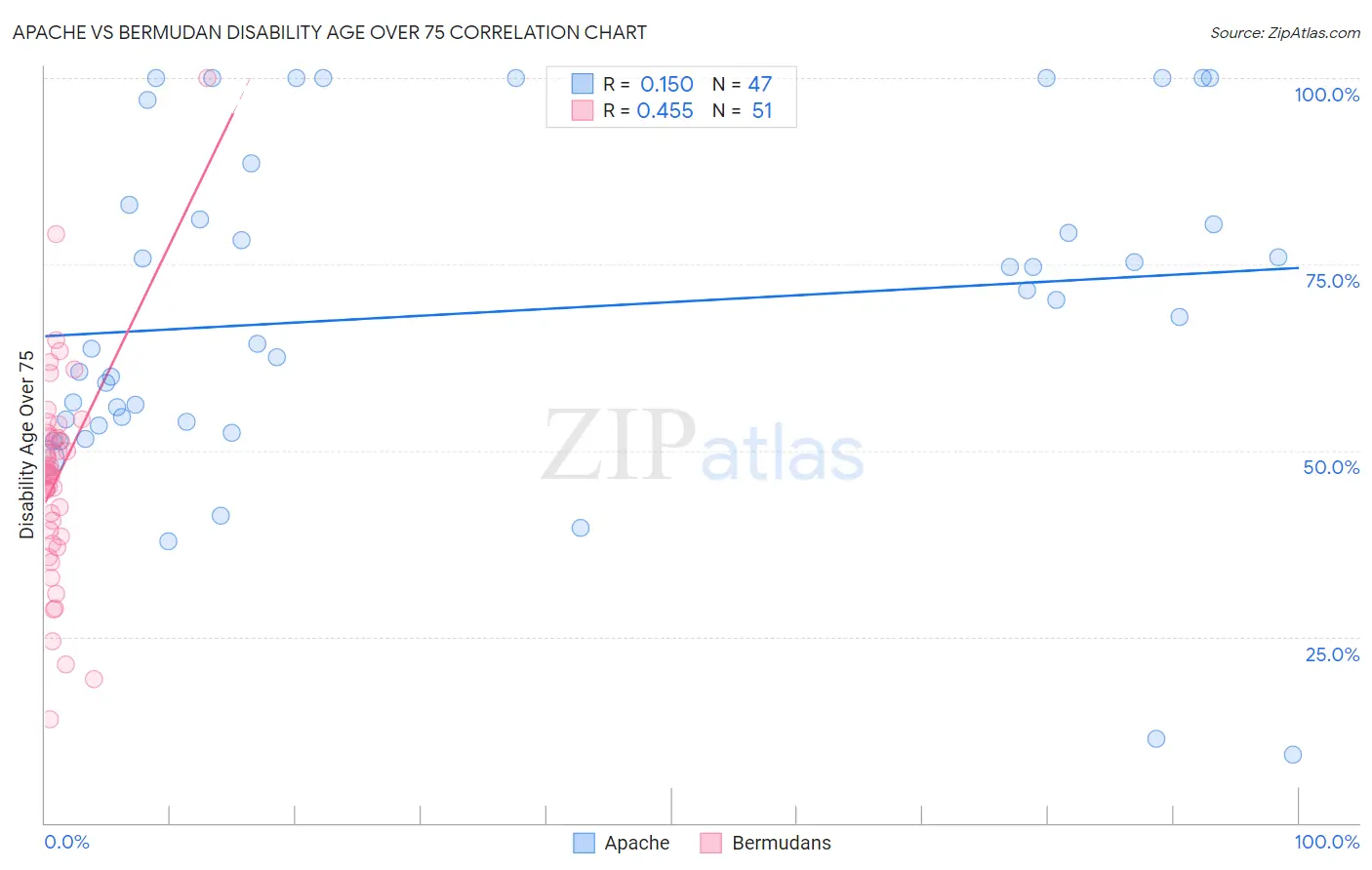 Apache vs Bermudan Disability Age Over 75