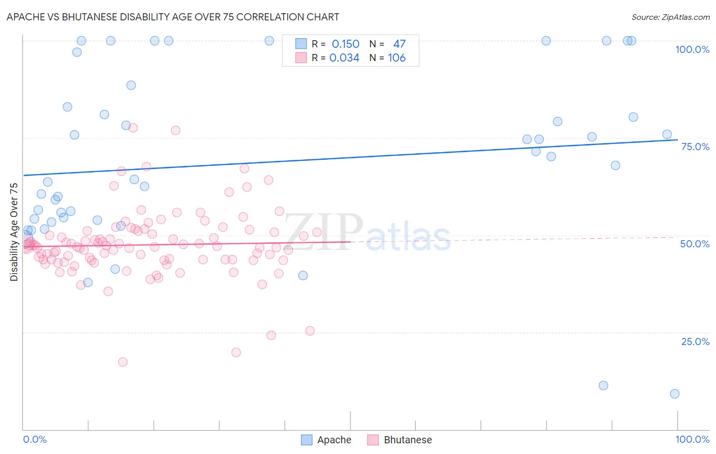 Apache vs Bhutanese Disability Age Over 75