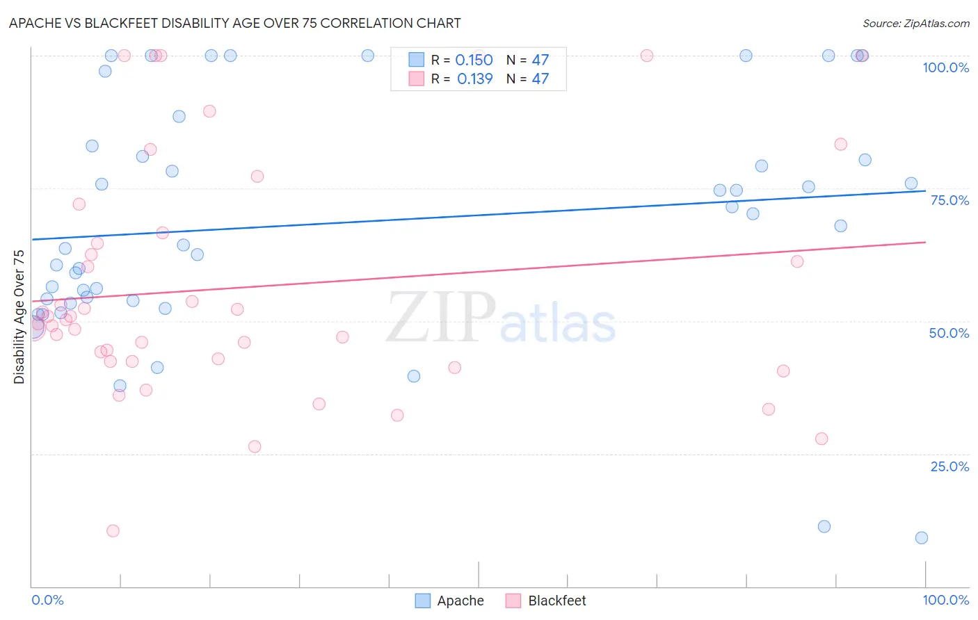 Apache vs Blackfeet Disability Age Over 75