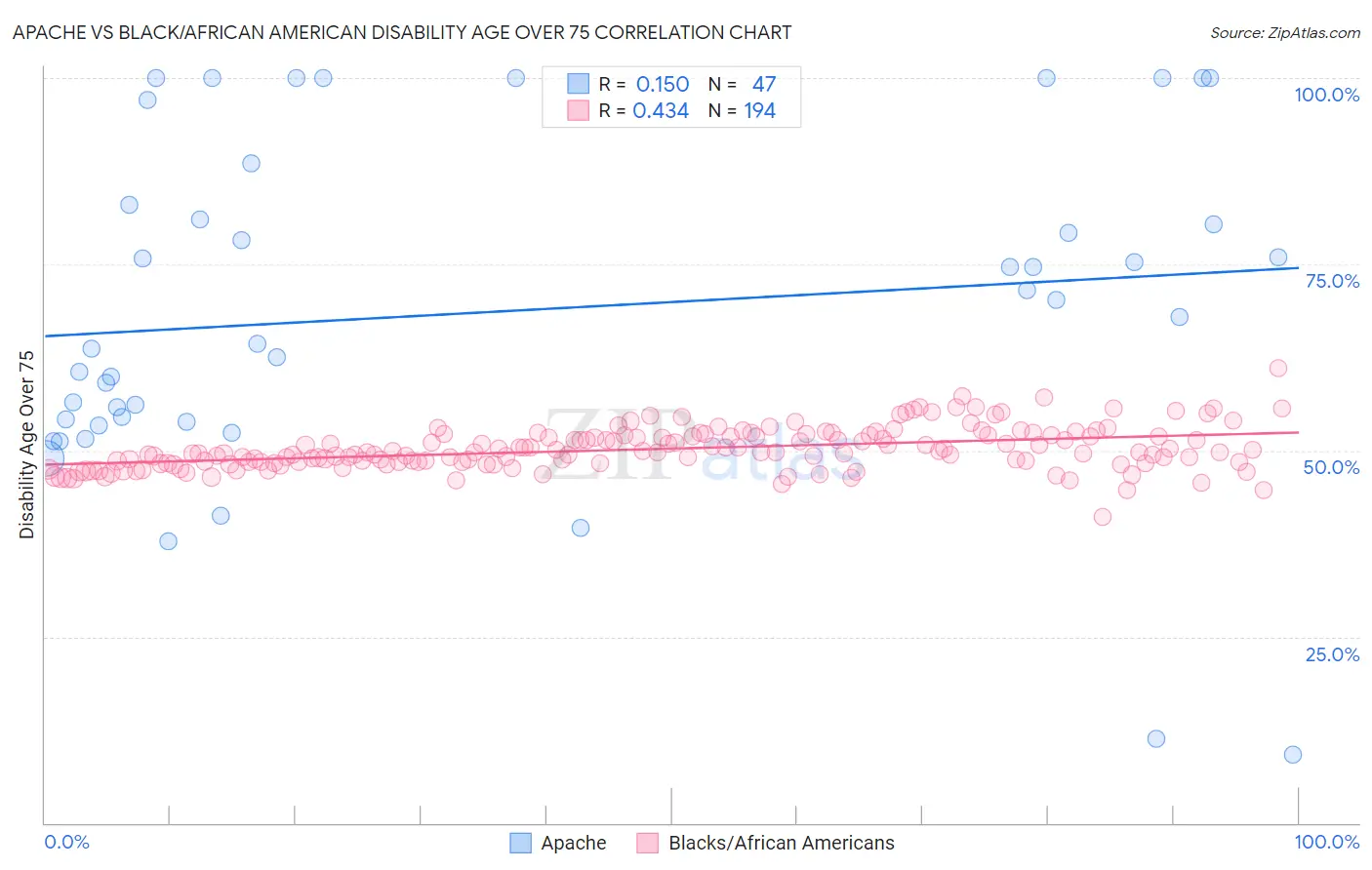 Apache vs Black/African American Disability Age Over 75