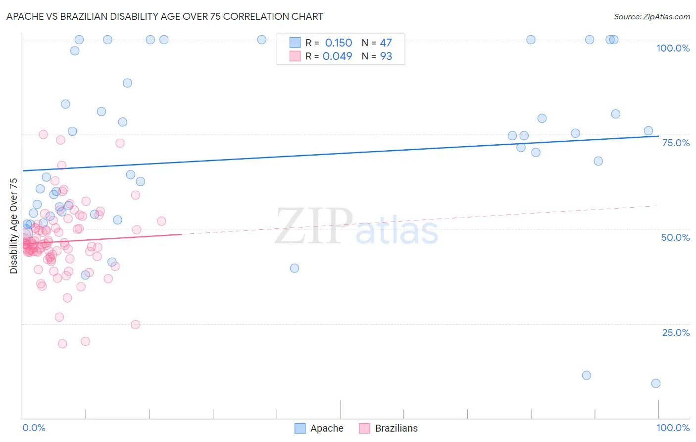 Apache vs Brazilian Disability Age Over 75