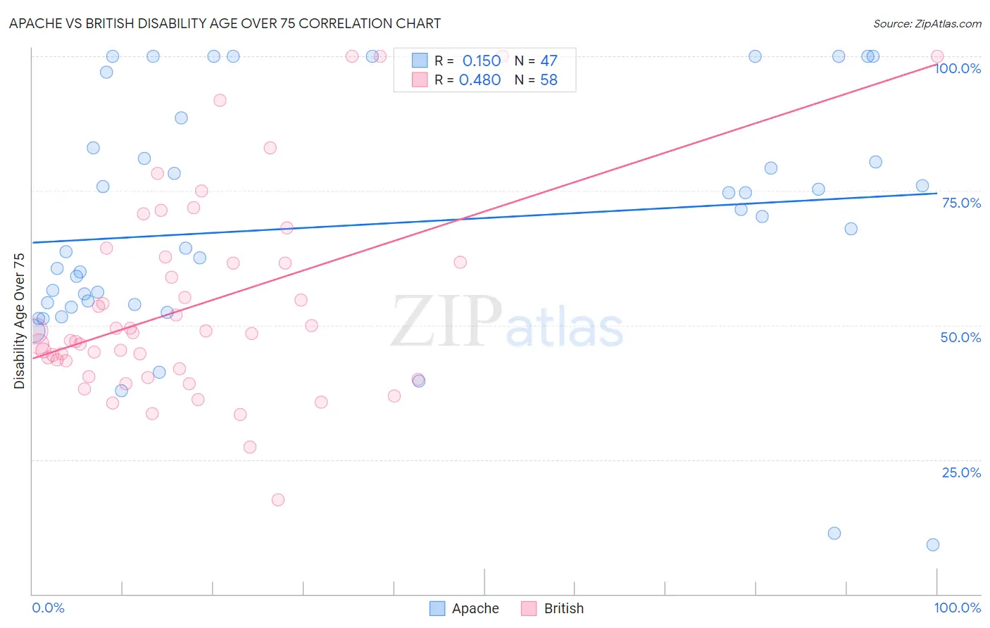 Apache vs British Disability Age Over 75