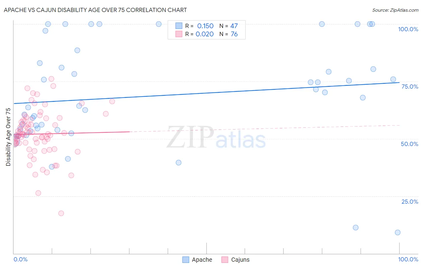 Apache vs Cajun Disability Age Over 75