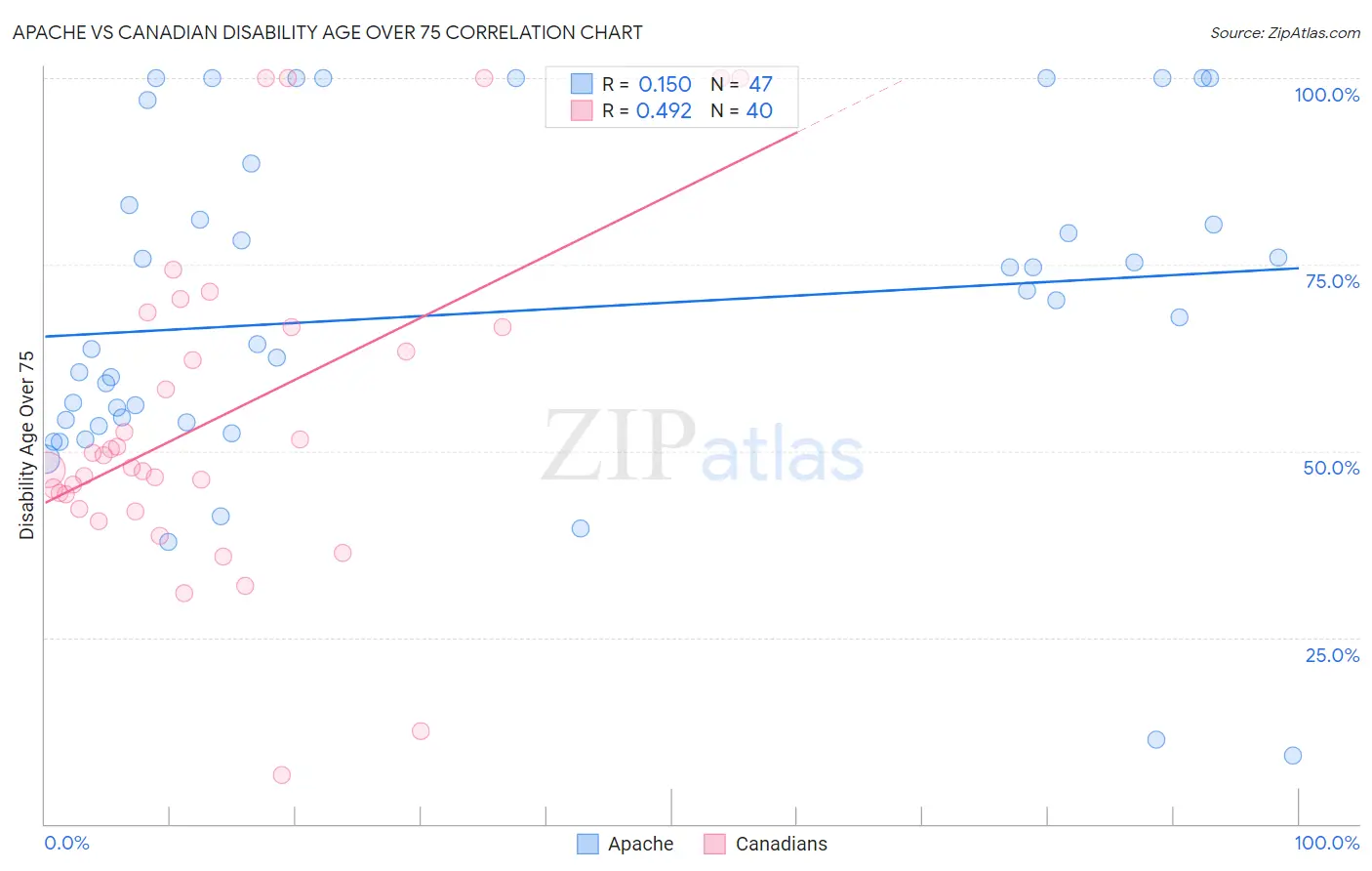 Apache vs Canadian Disability Age Over 75