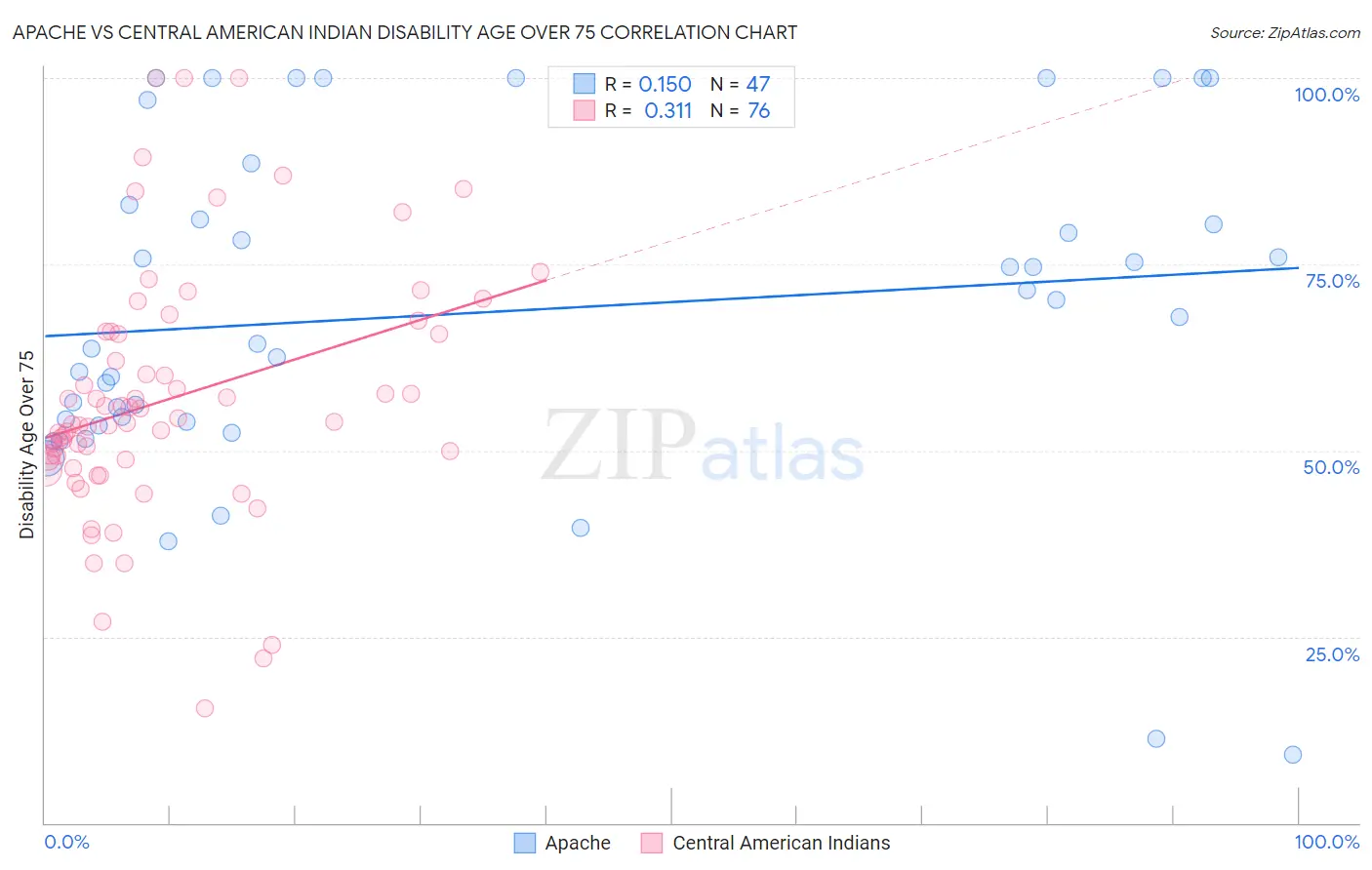 Apache vs Central American Indian Disability Age Over 75
