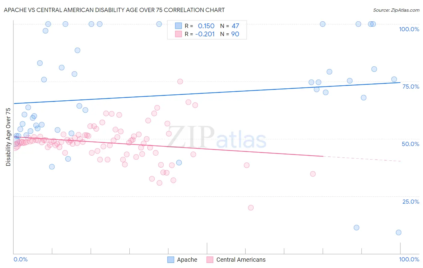 Apache vs Central American Disability Age Over 75