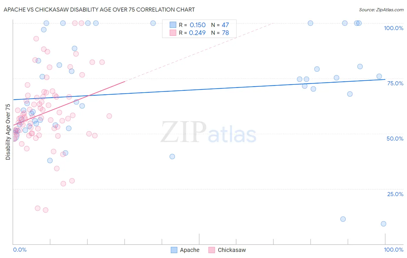 Apache vs Chickasaw Disability Age Over 75