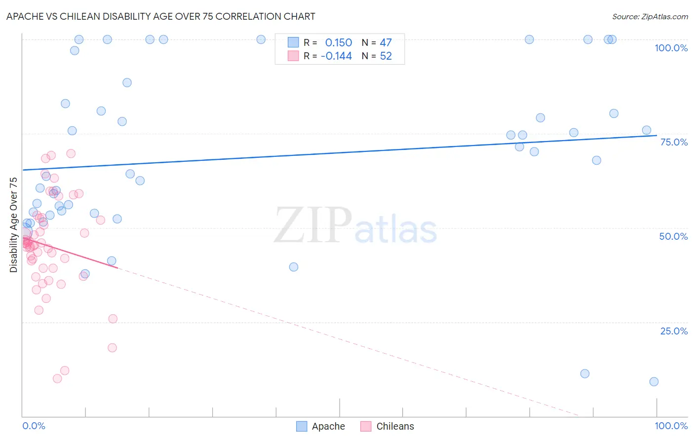 Apache vs Chilean Disability Age Over 75