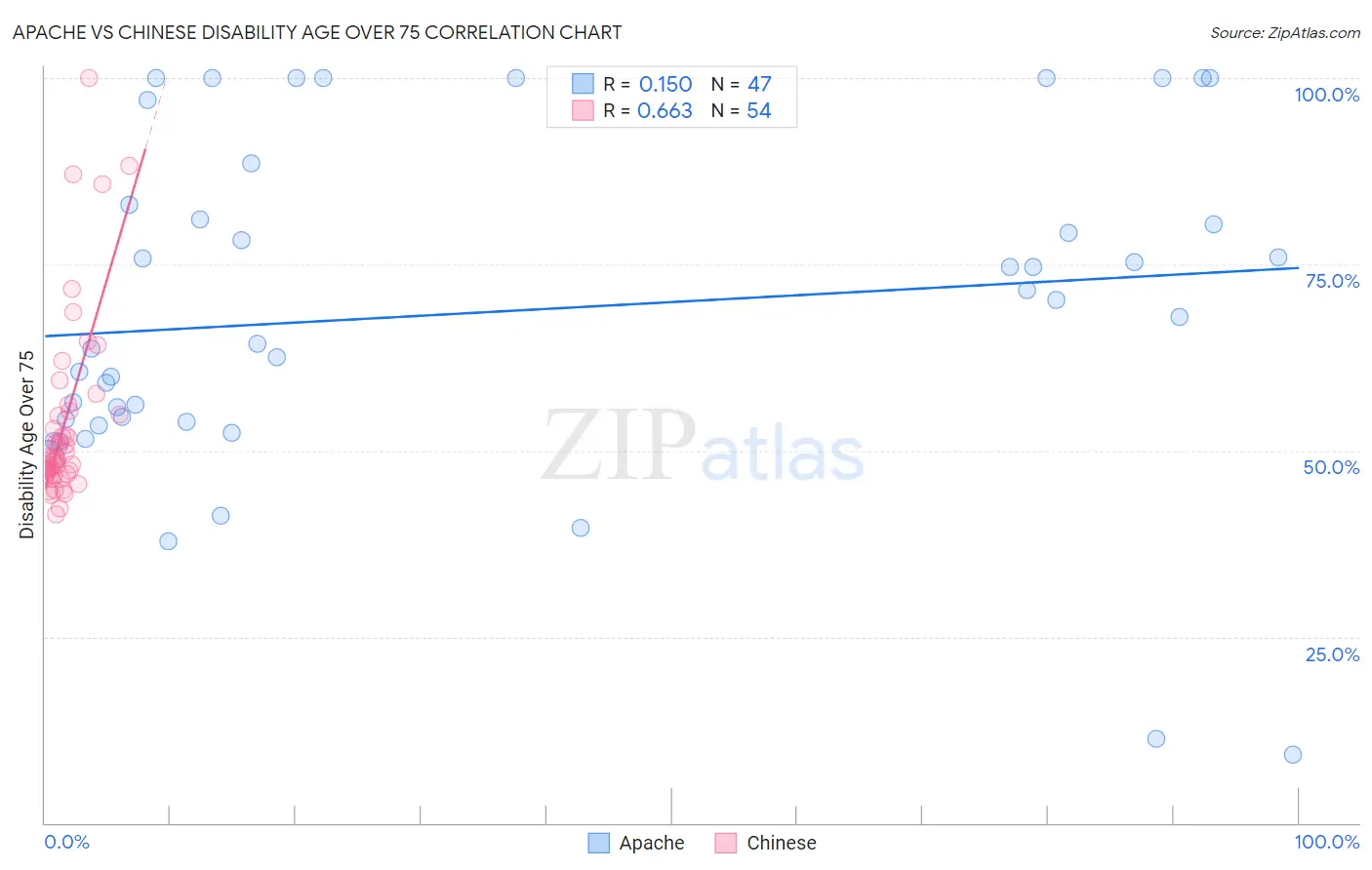 Apache vs Chinese Disability Age Over 75