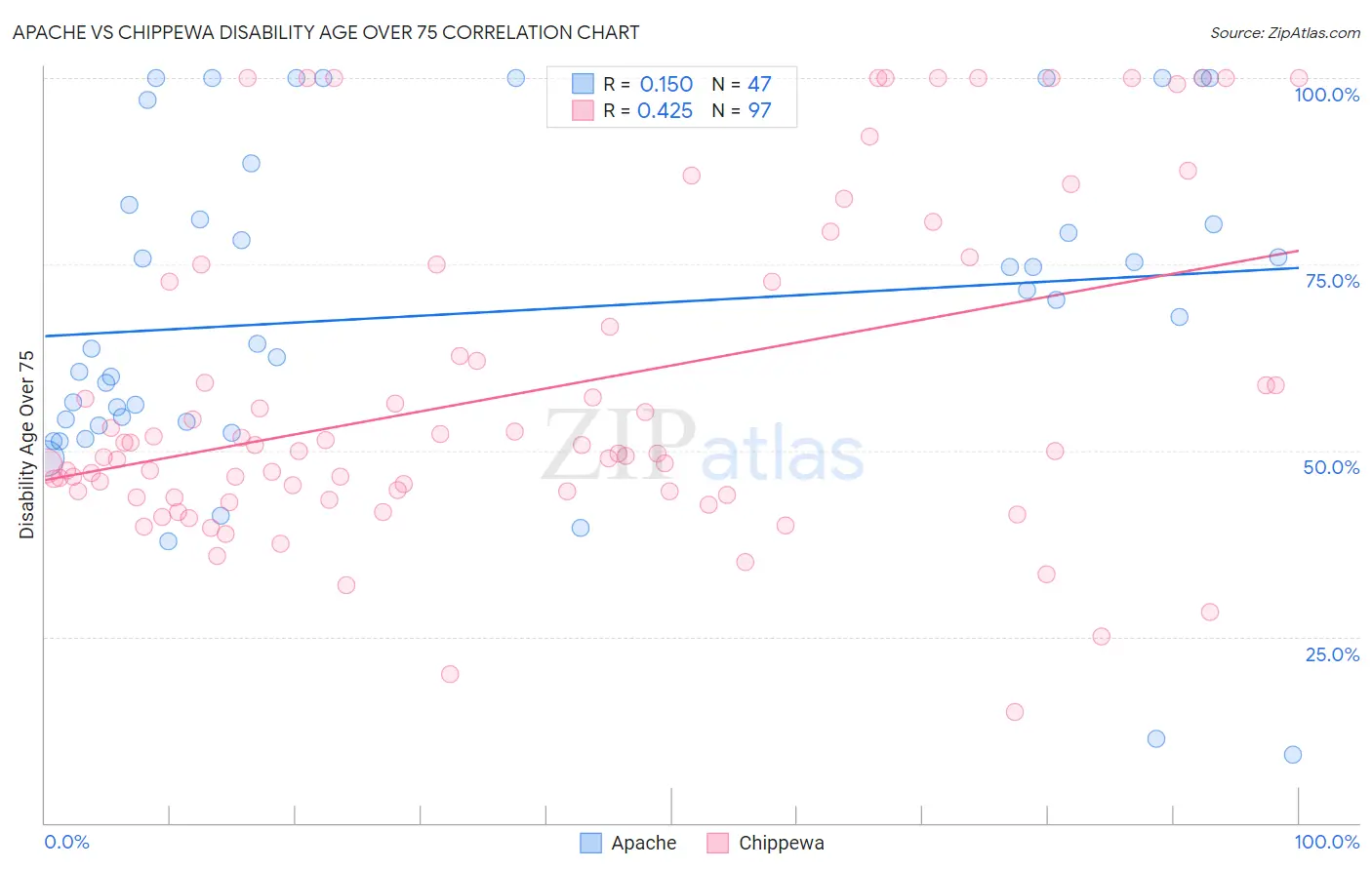 Apache vs Chippewa Disability Age Over 75