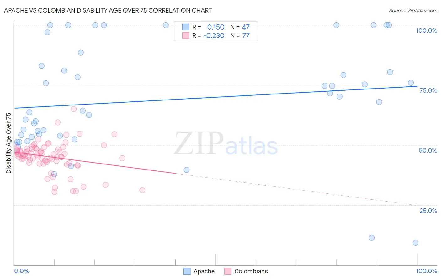 Apache vs Colombian Disability Age Over 75