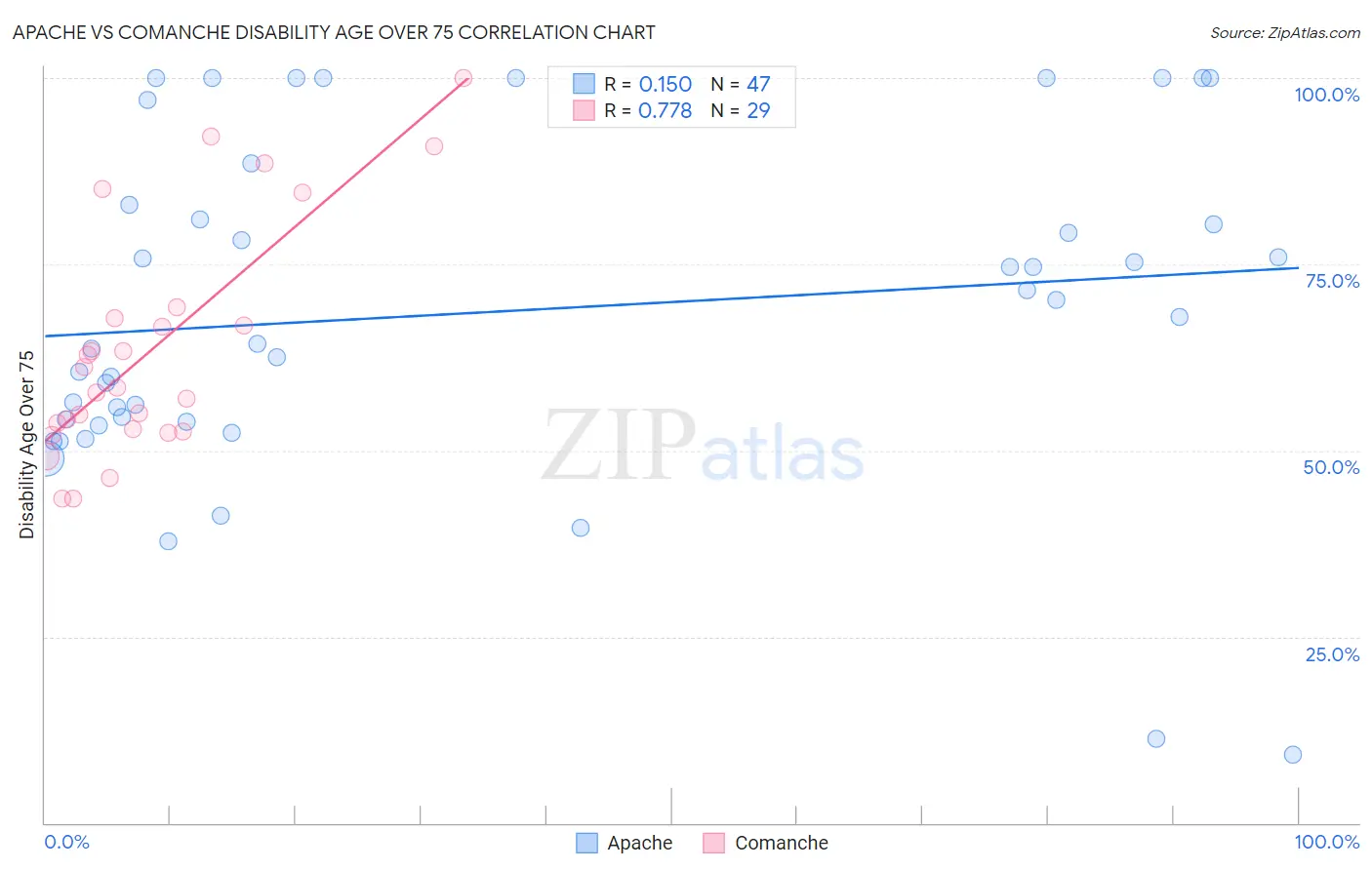 Apache vs Comanche Disability Age Over 75