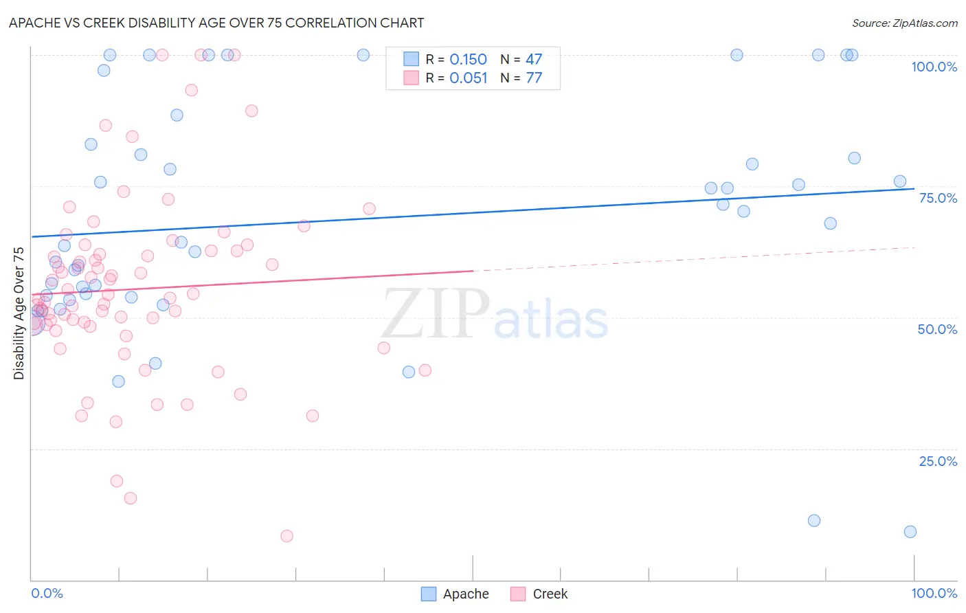 Apache vs Creek Disability Age Over 75