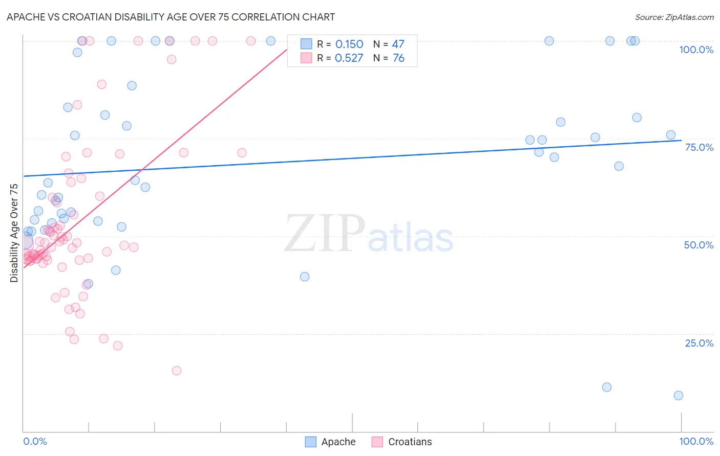 Apache vs Croatian Disability Age Over 75