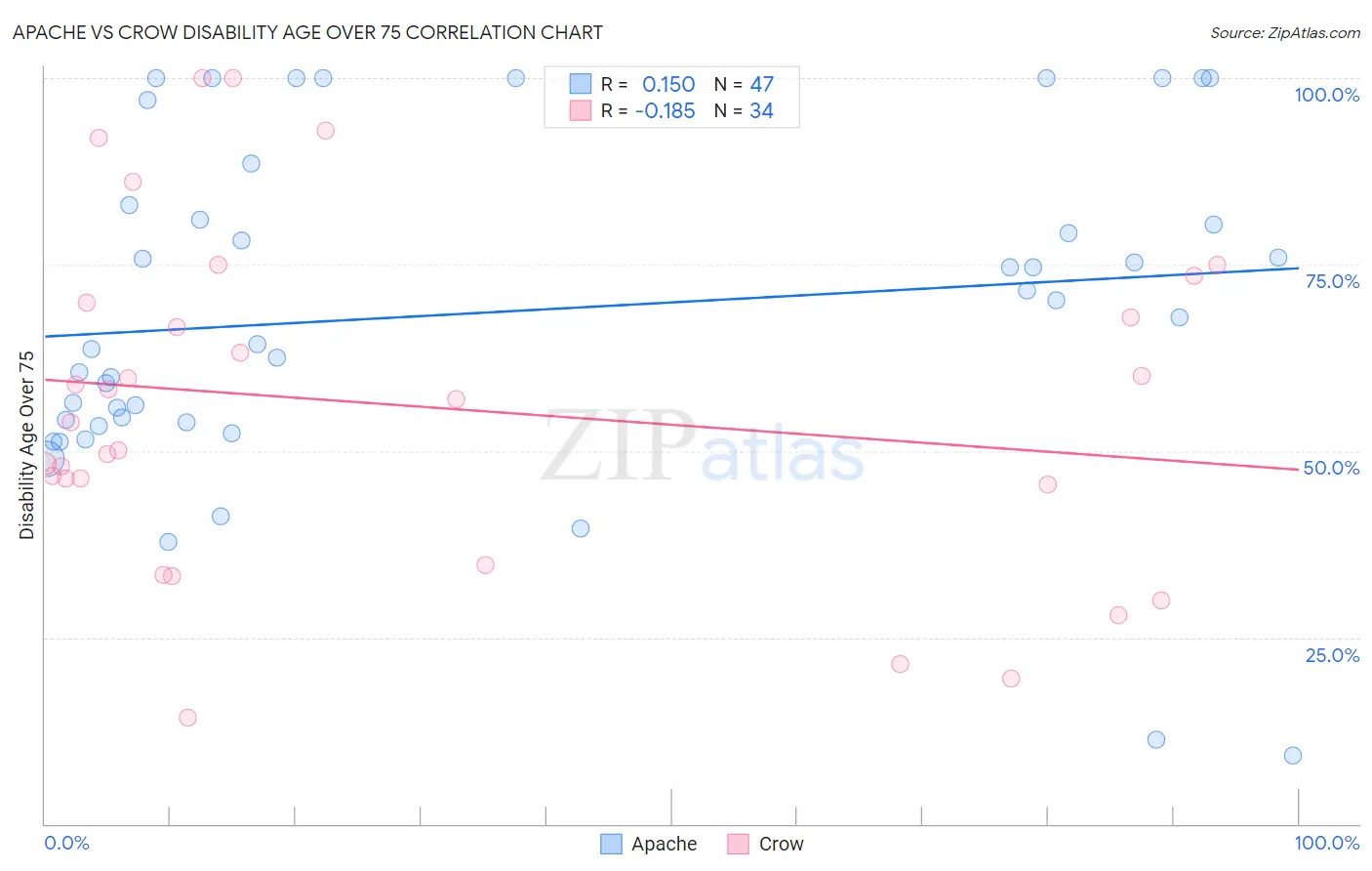 Apache vs Crow Disability Age Over 75