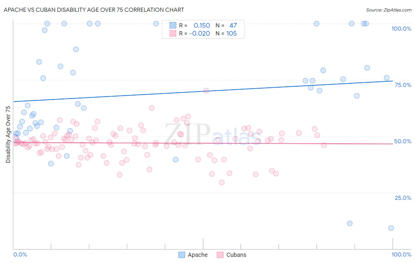 Apache vs Cuban Disability Age Over 75