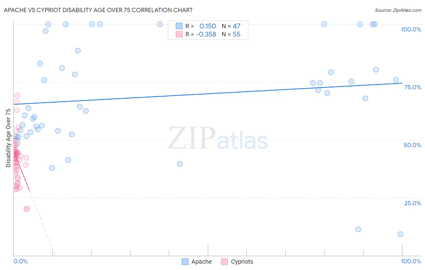 Apache vs Cypriot Disability Age Over 75
