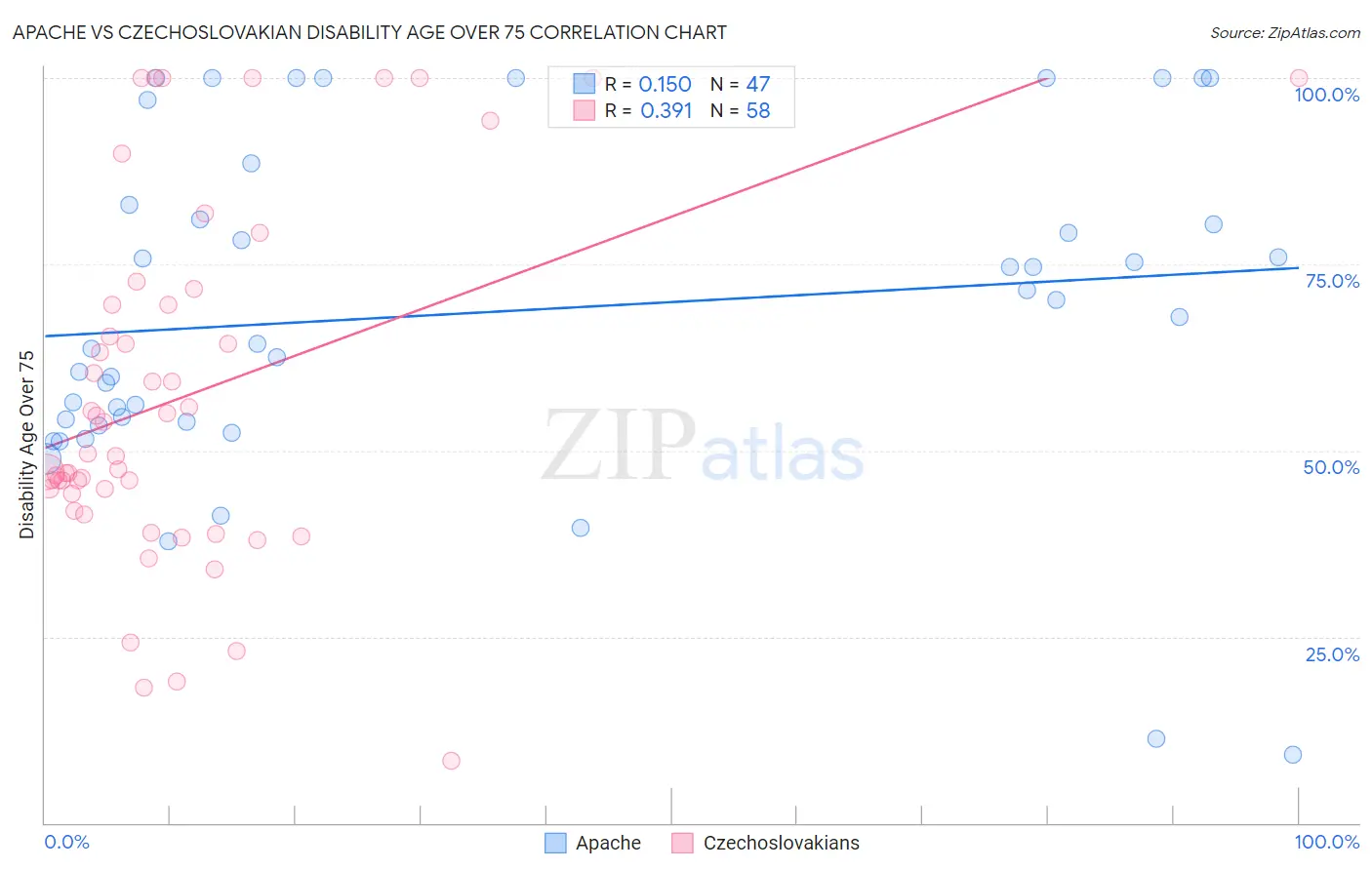 Apache vs Czechoslovakian Disability Age Over 75