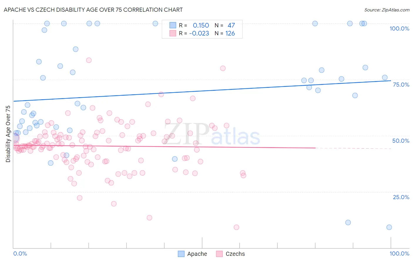 Apache vs Czech Disability Age Over 75