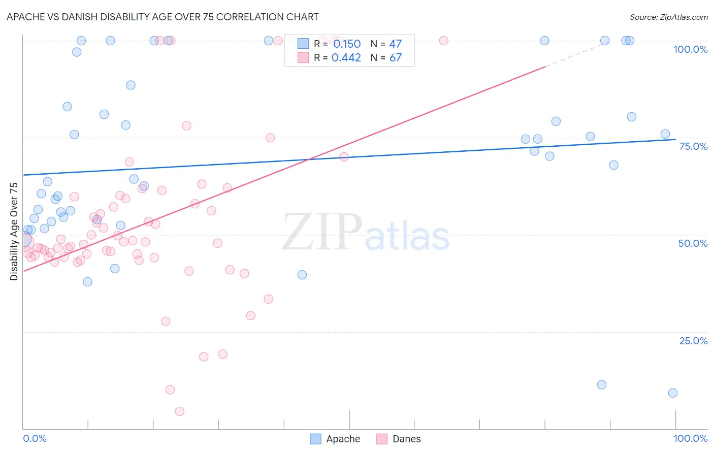 Apache vs Danish Disability Age Over 75