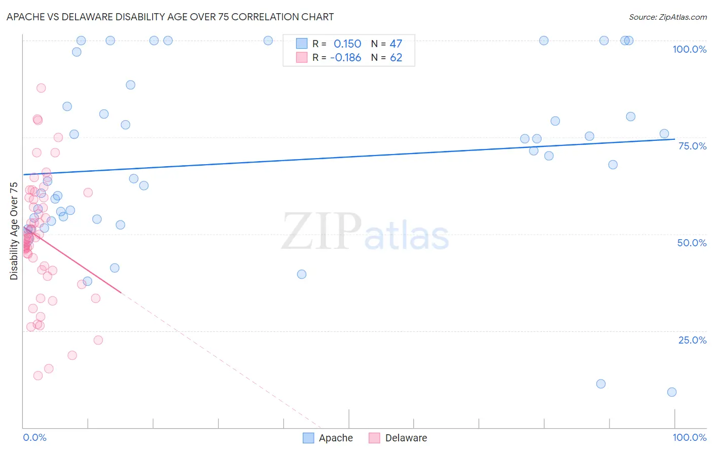 Apache vs Delaware Disability Age Over 75