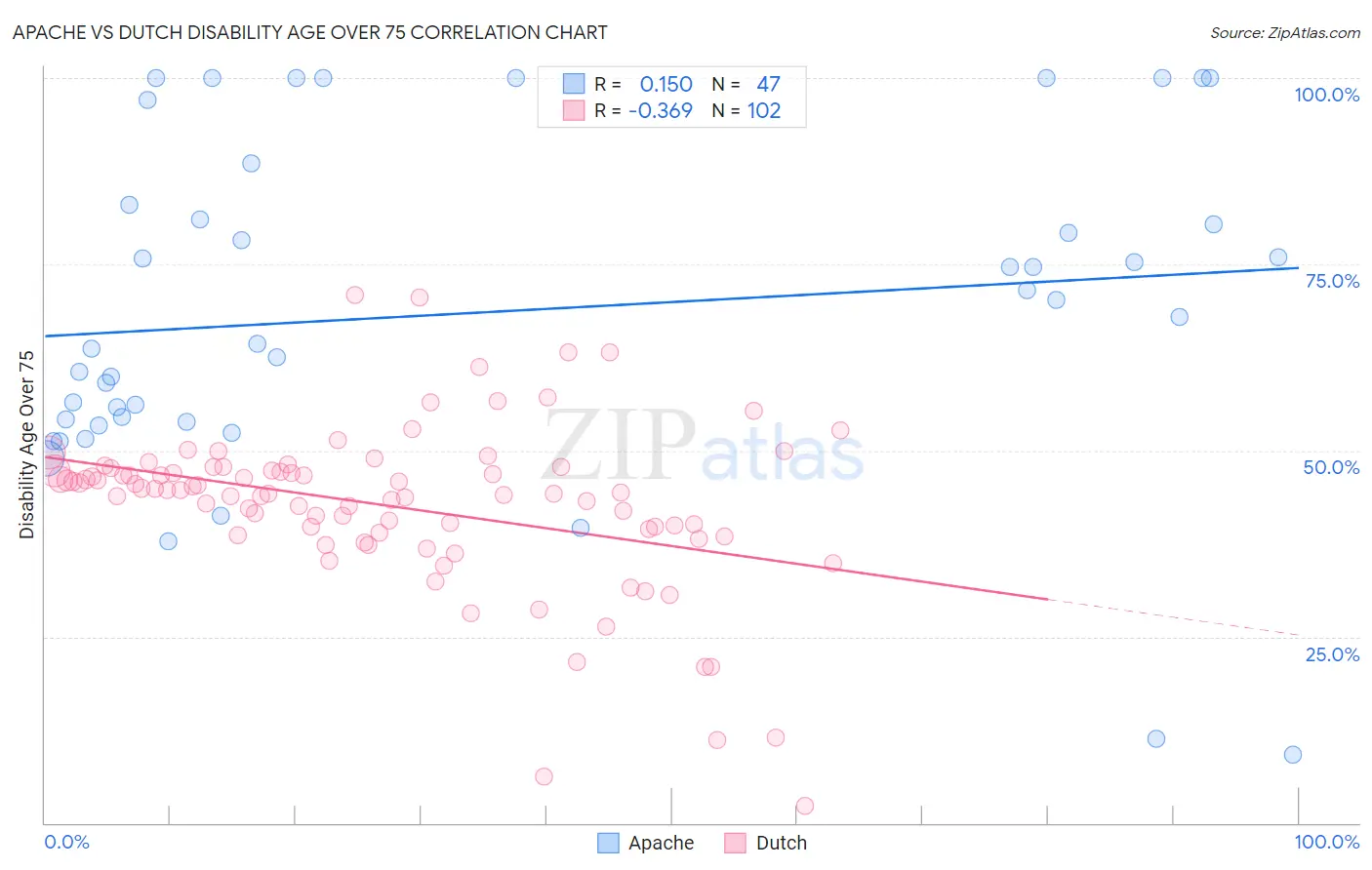 Apache vs Dutch Disability Age Over 75