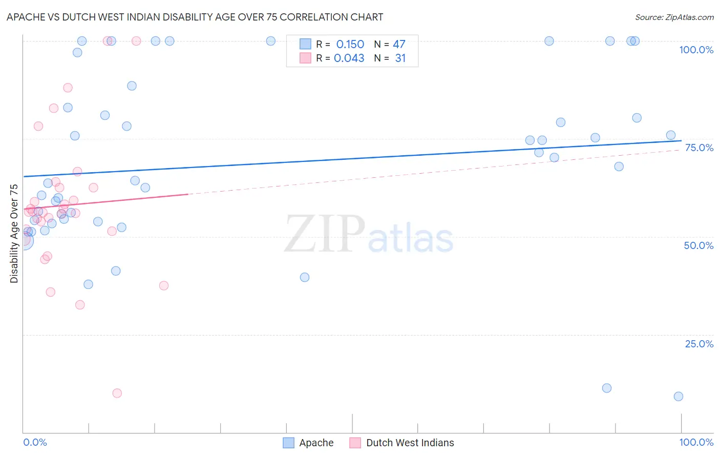 Apache vs Dutch West Indian Disability Age Over 75
