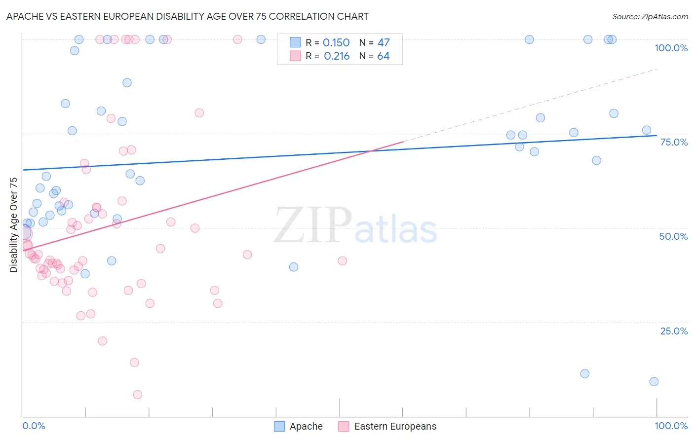 Apache vs Eastern European Disability Age Over 75