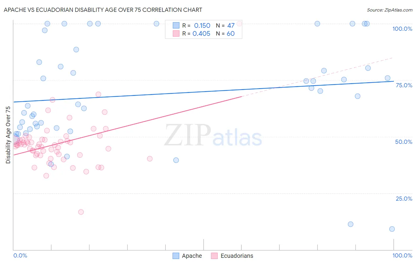 Apache vs Ecuadorian Disability Age Over 75