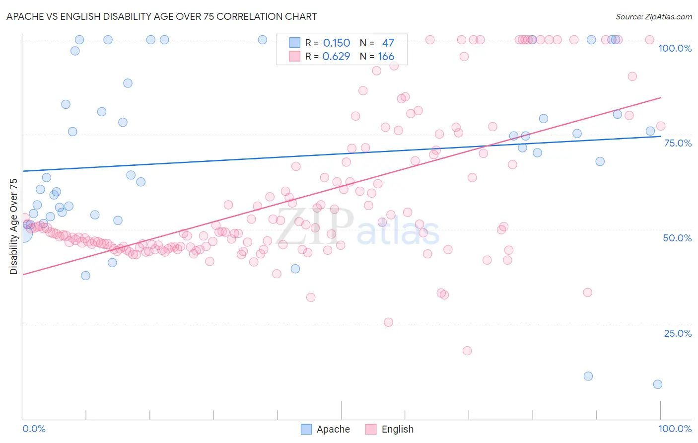 Apache vs English Disability Age Over 75