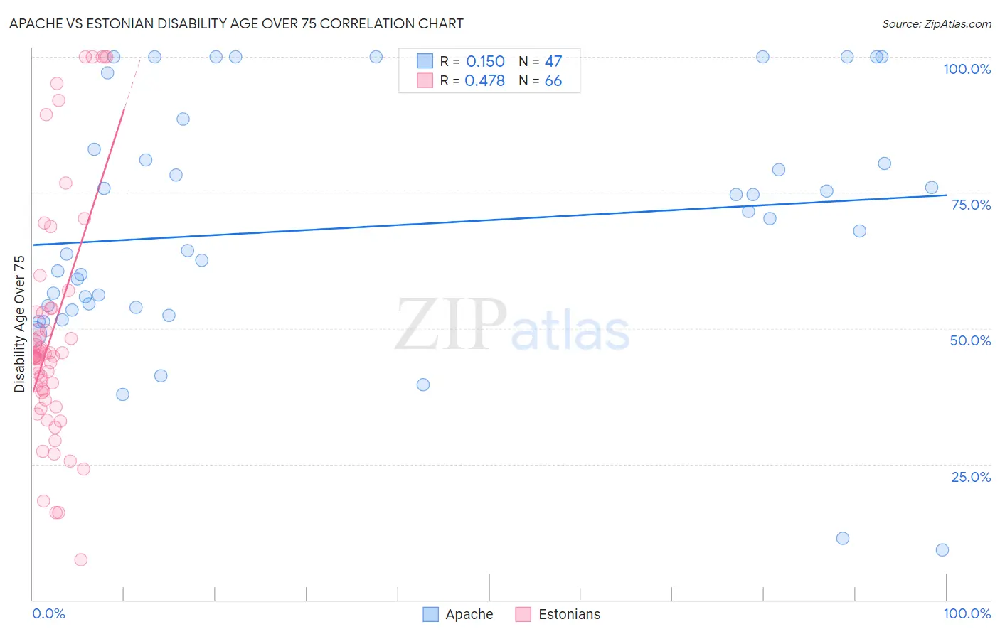 Apache vs Estonian Disability Age Over 75