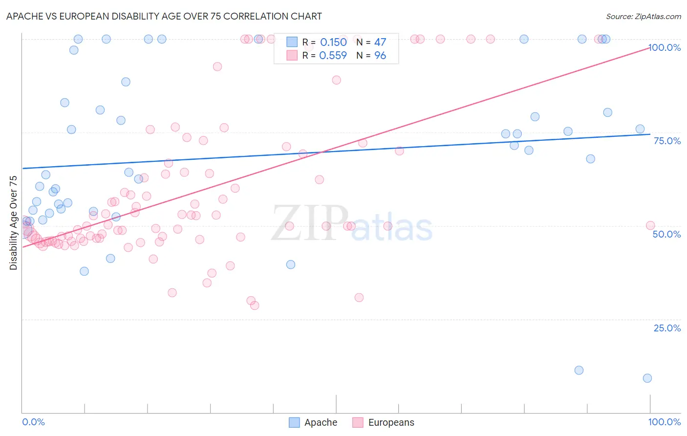 Apache vs European Disability Age Over 75