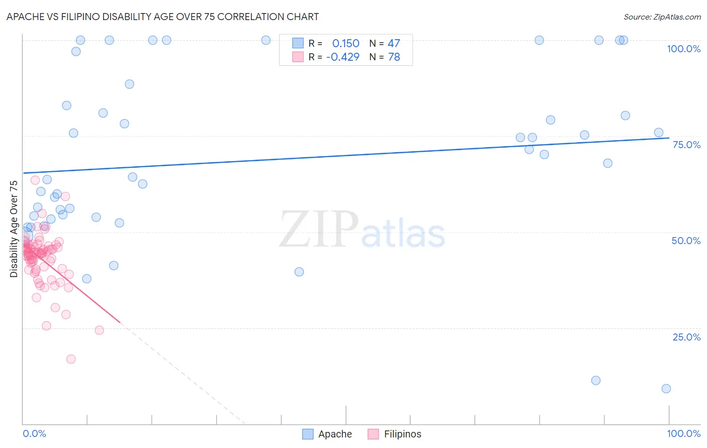 Apache vs Filipino Disability Age Over 75
