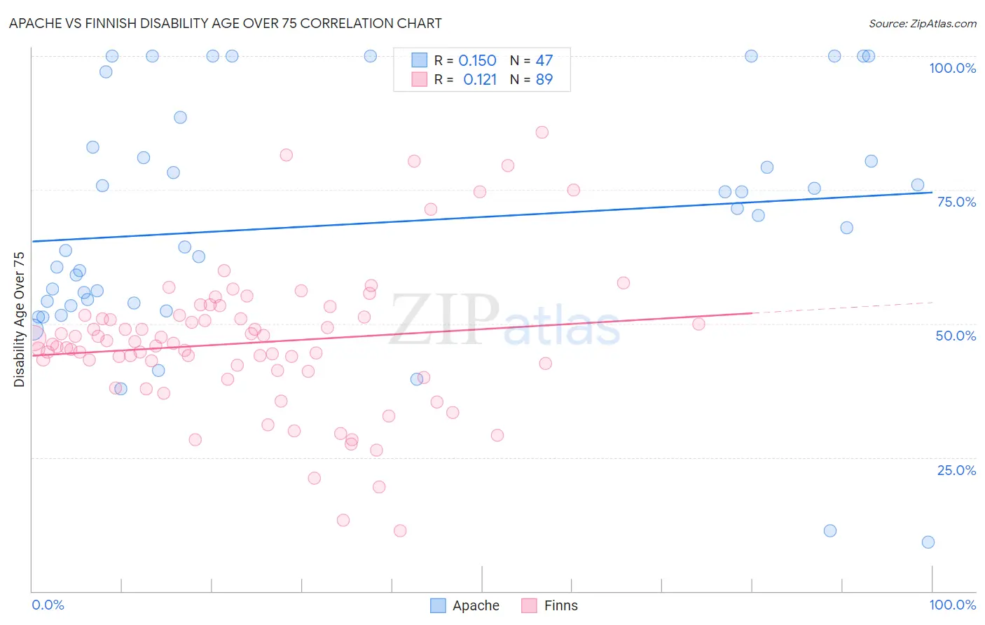 Apache vs Finnish Disability Age Over 75