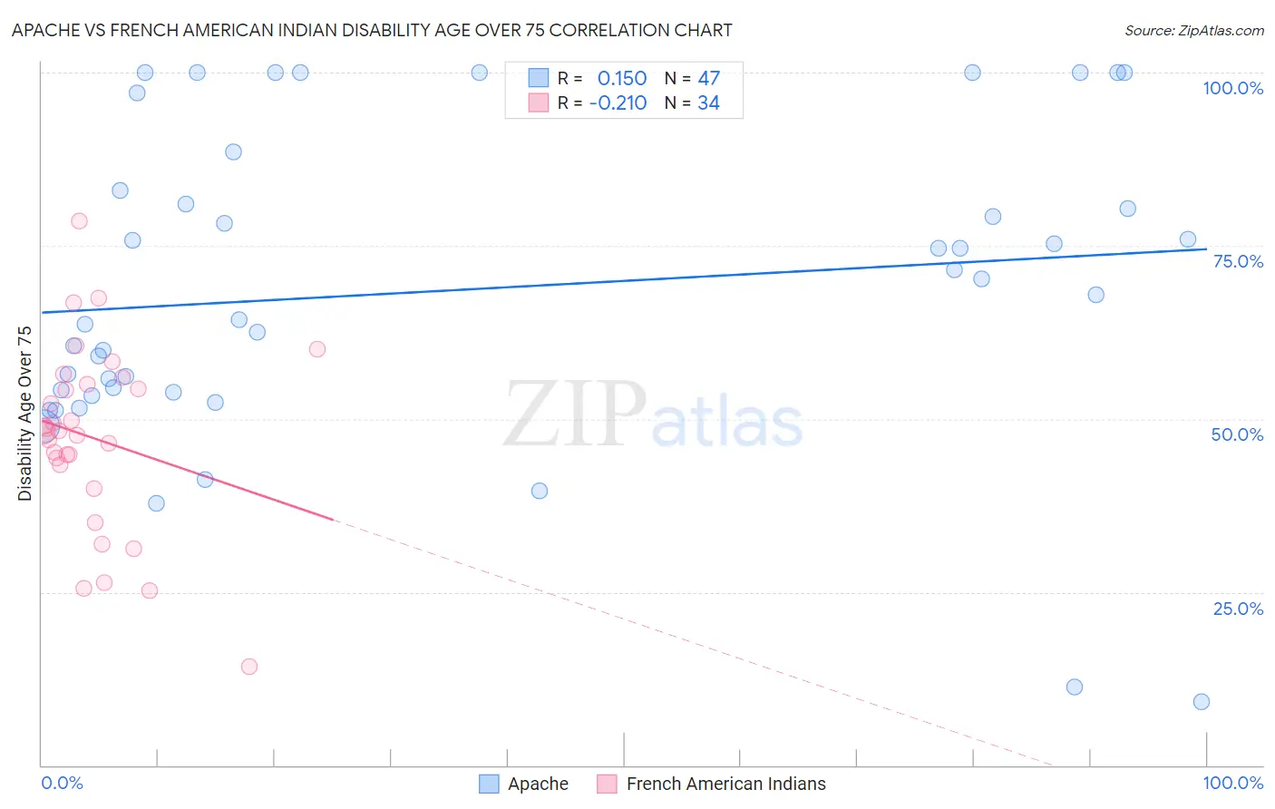 Apache vs French American Indian Disability Age Over 75