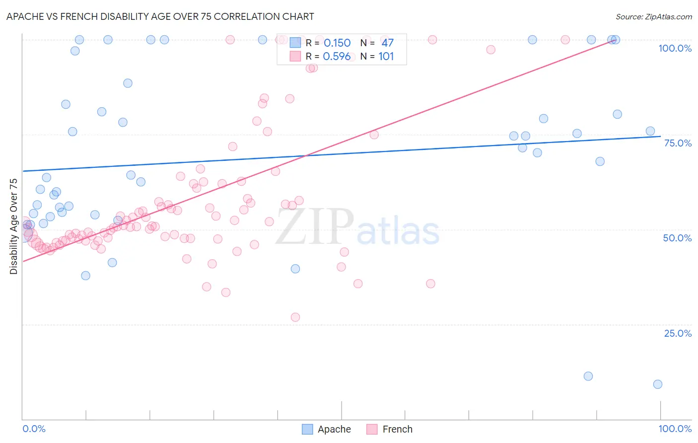 Apache vs French Disability Age Over 75