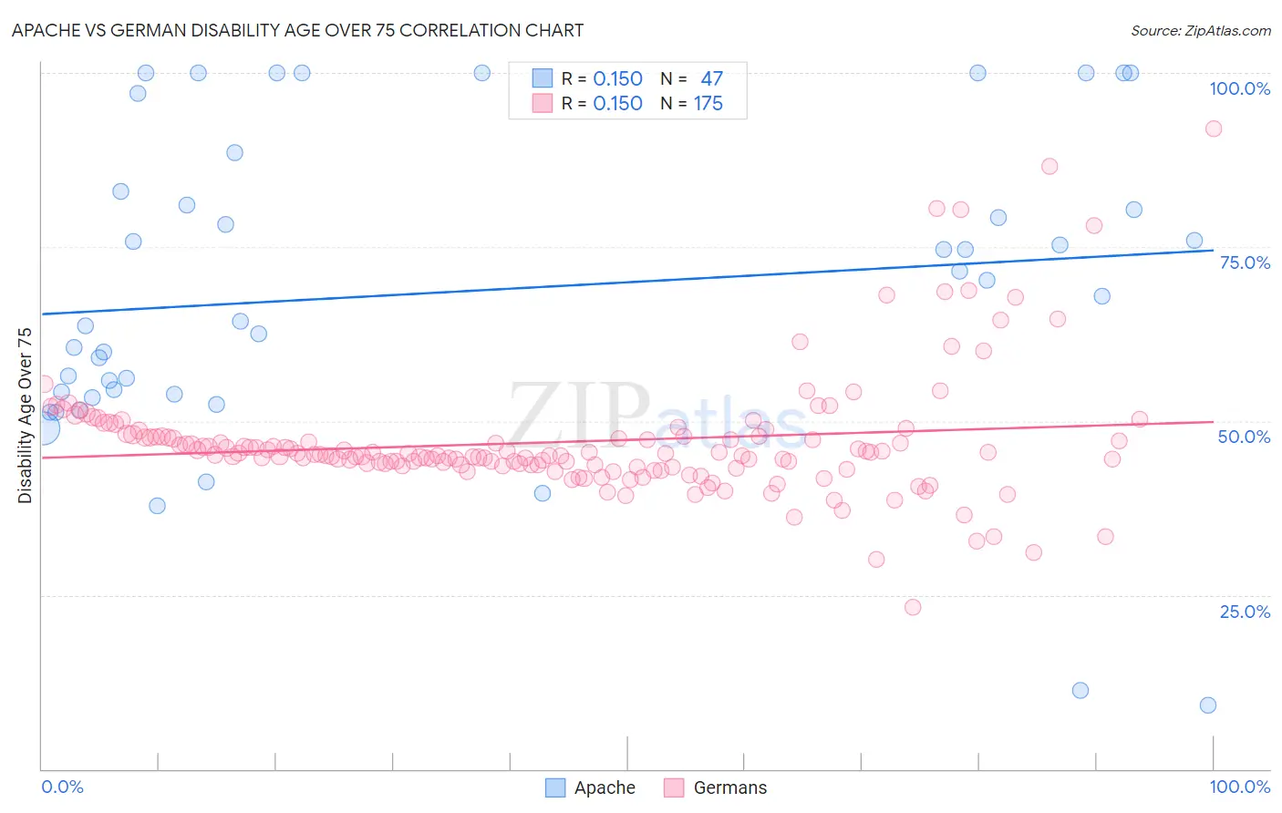 Apache vs German Disability Age Over 75