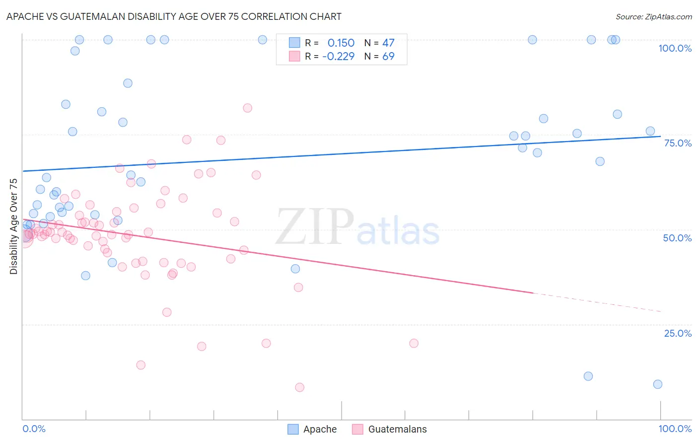 Apache vs Guatemalan Disability Age Over 75