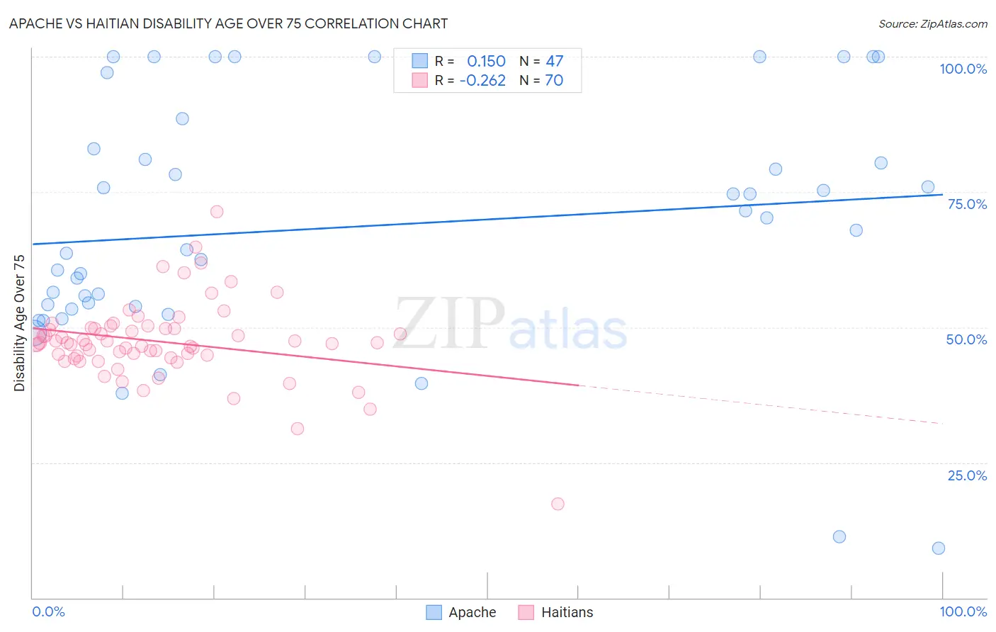 Apache vs Haitian Disability Age Over 75