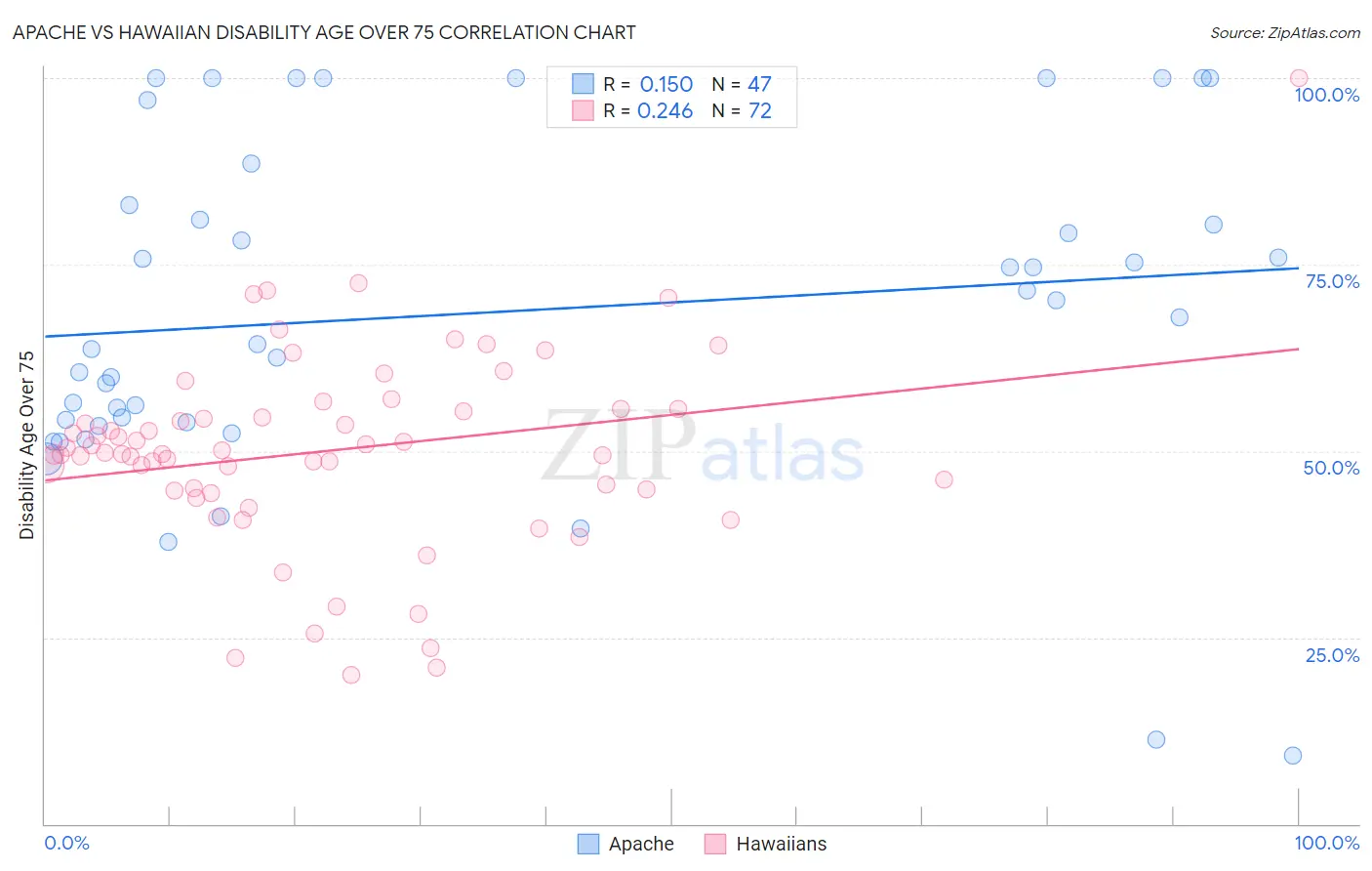 Apache vs Hawaiian Disability Age Over 75