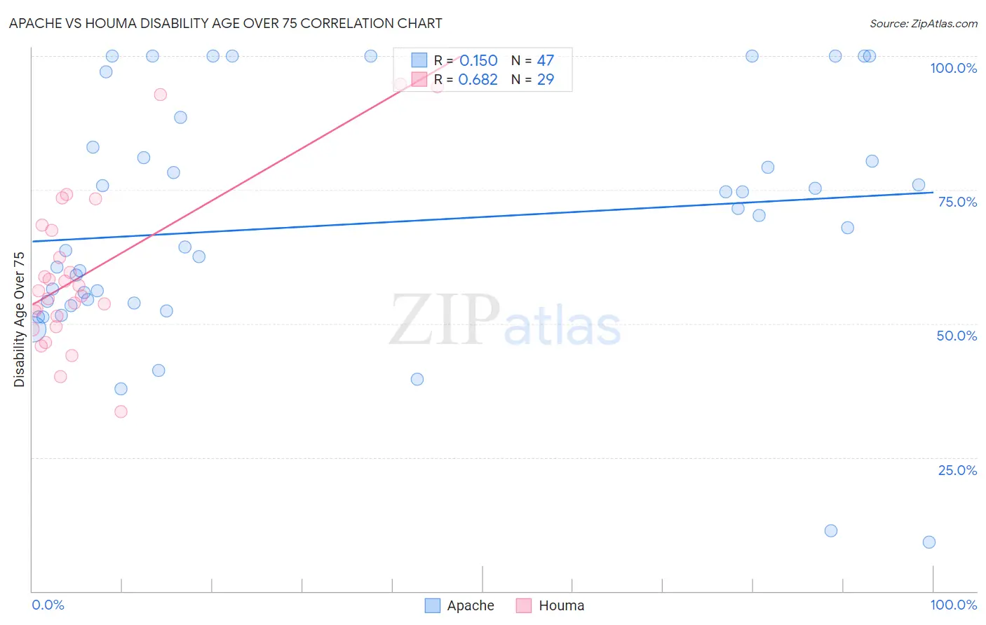 Apache vs Houma Disability Age Over 75