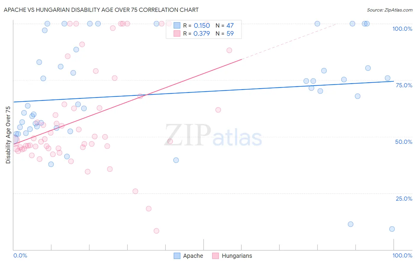 Apache vs Hungarian Disability Age Over 75