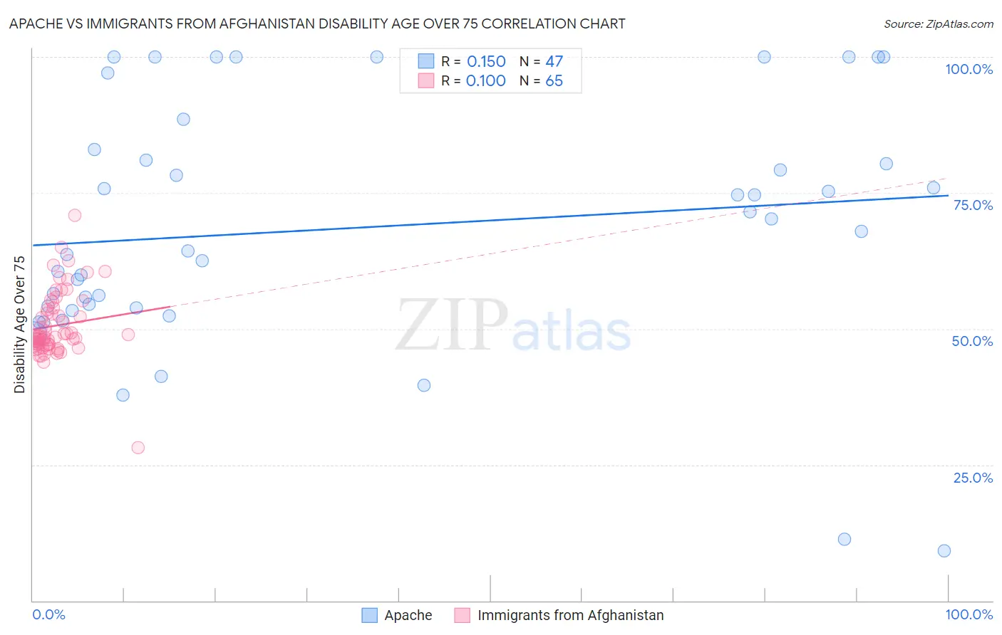 Apache vs Immigrants from Afghanistan Disability Age Over 75