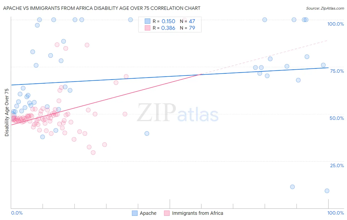 Apache vs Immigrants from Africa Disability Age Over 75