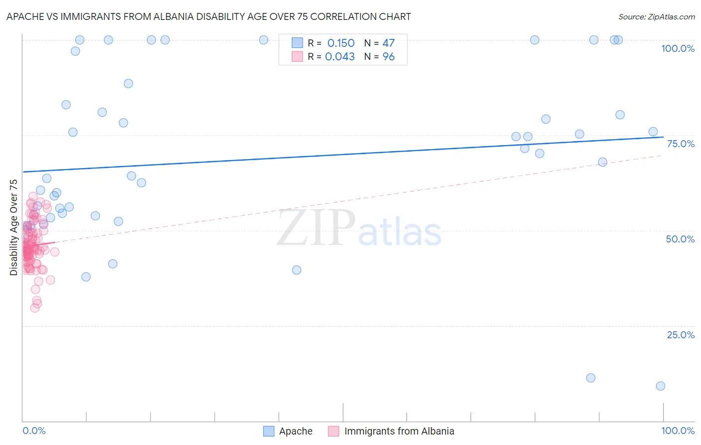 Apache vs Immigrants from Albania Disability Age Over 75