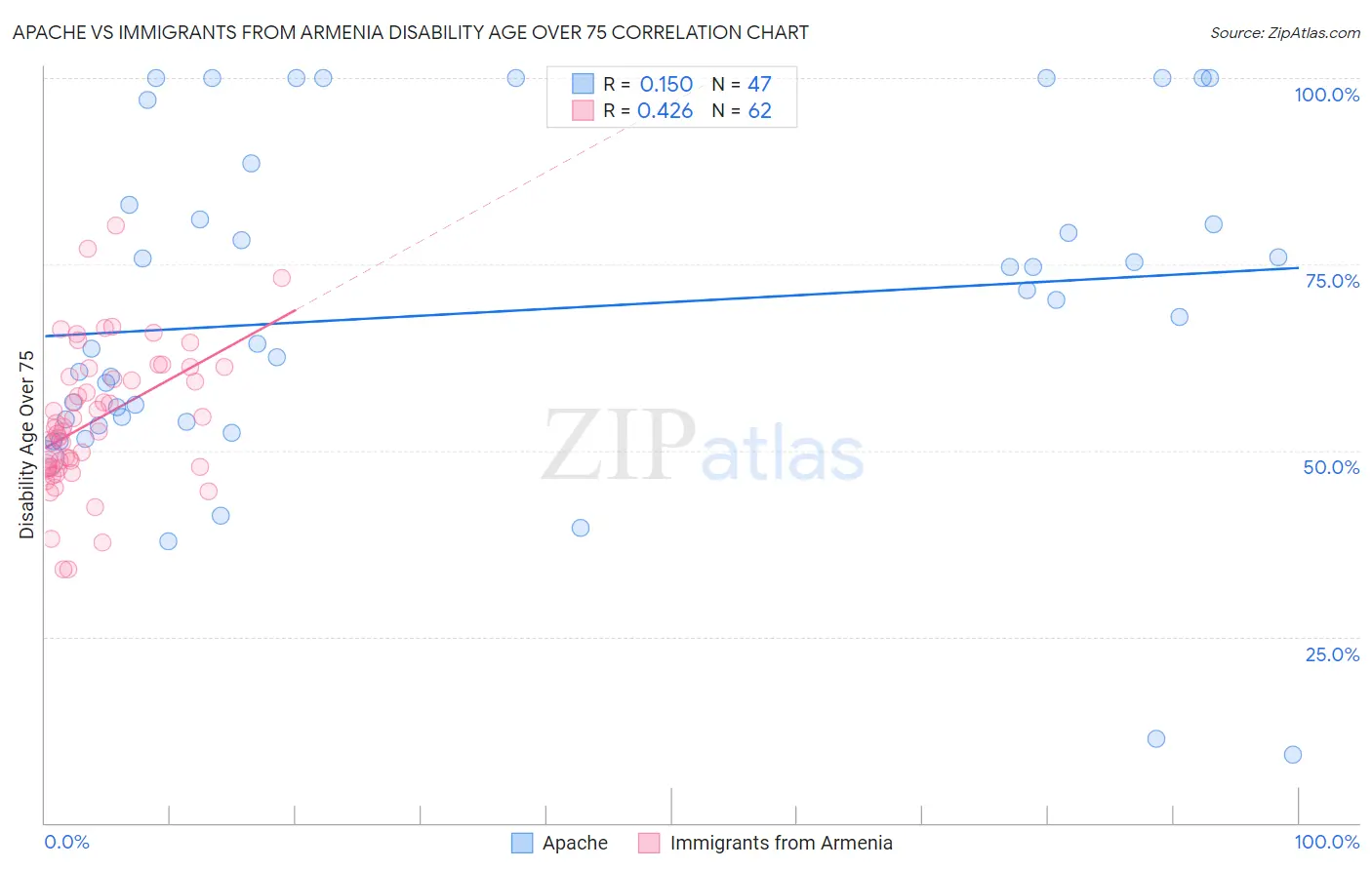 Apache vs Immigrants from Armenia Disability Age Over 75